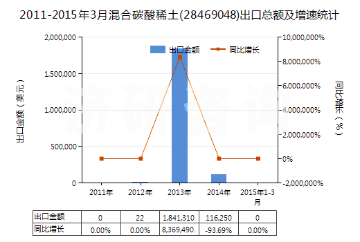 2011-2015年3月混合碳酸稀土(28469048)出口總額及增速統(tǒng)計(jì)